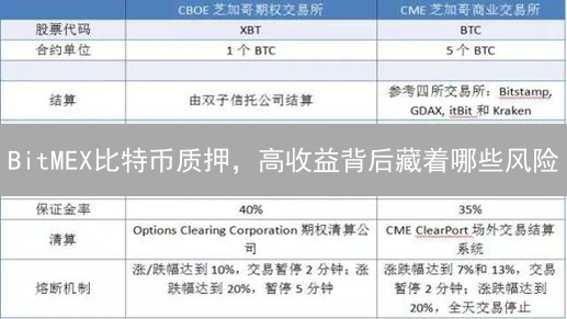 BitMEX比特币质押，高收益背后藏着哪些风险？速看！