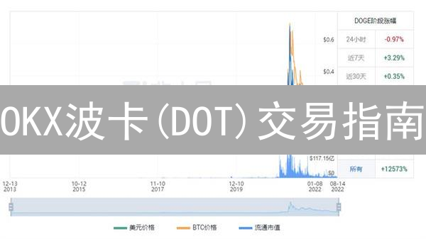 OKX波卡(DOT)交易指南：账户注册、认证与现货买入实战